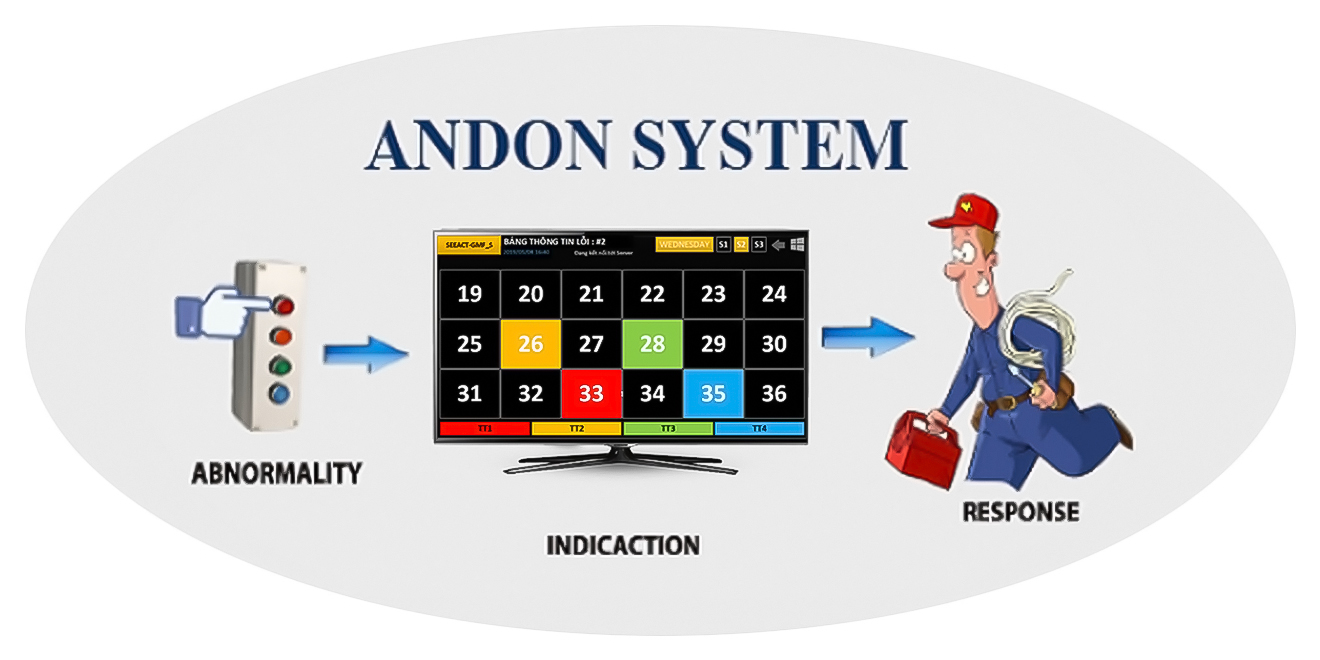 Hệ thống cảnh báo sự cố - ANDON